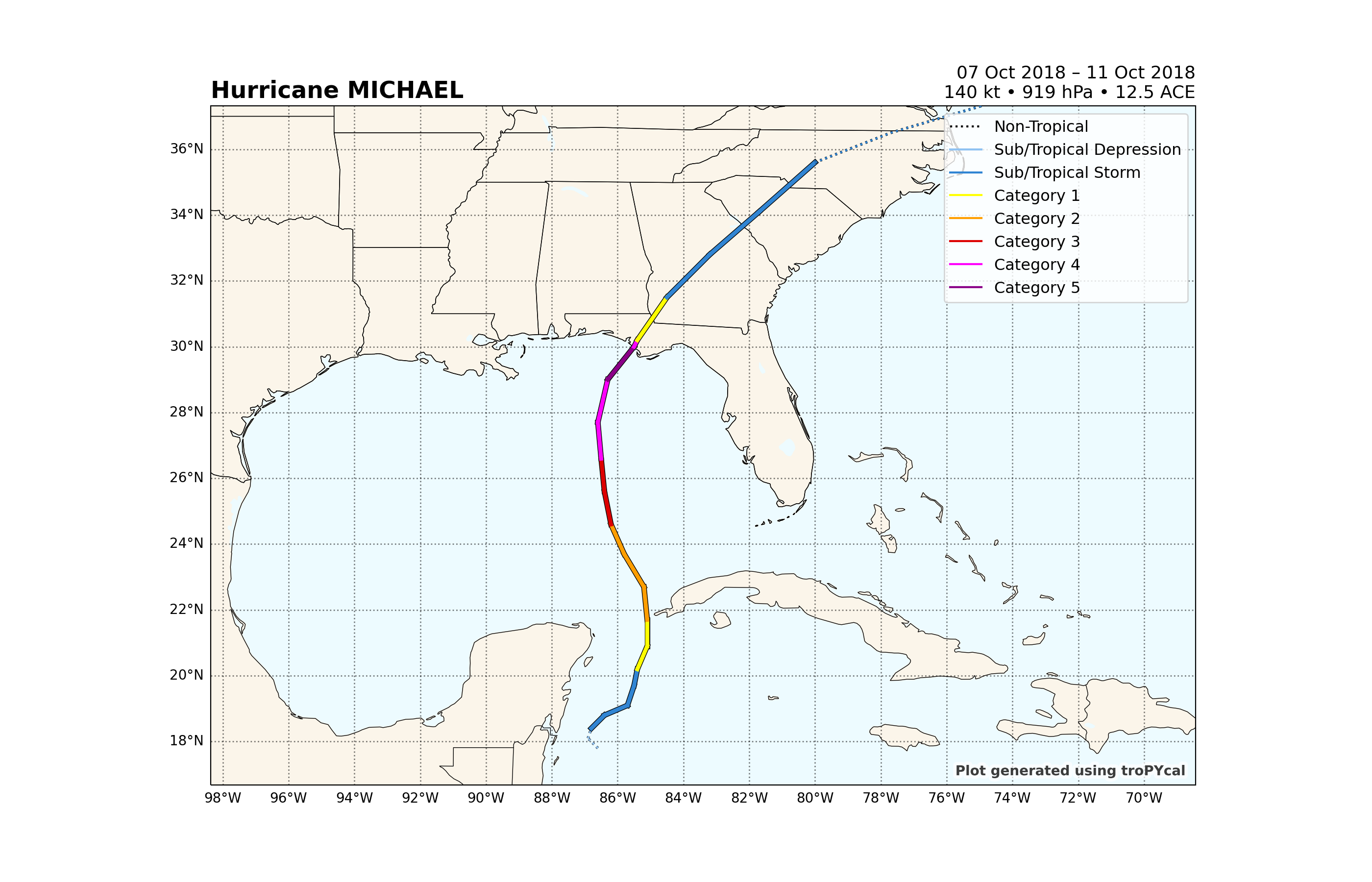 Hurricane MICHAEL, 07 Oct 2018 – 11 Oct 2018 140 kt • 919 hPa • 12.5 ACE