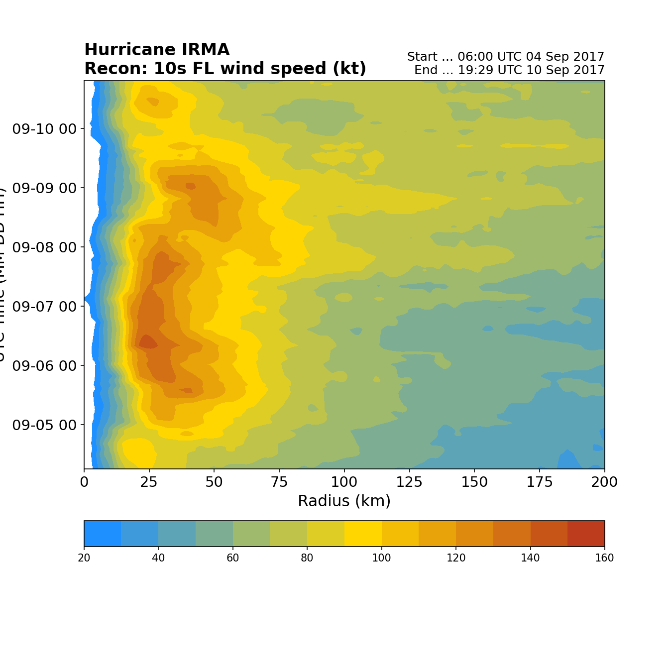 Hurricane IRMA Recon: 10s FL wind speed (kt), Start ... 06:00 UTC 04 Sep 2017 End ... 19:29 UTC 10 Sep 2017