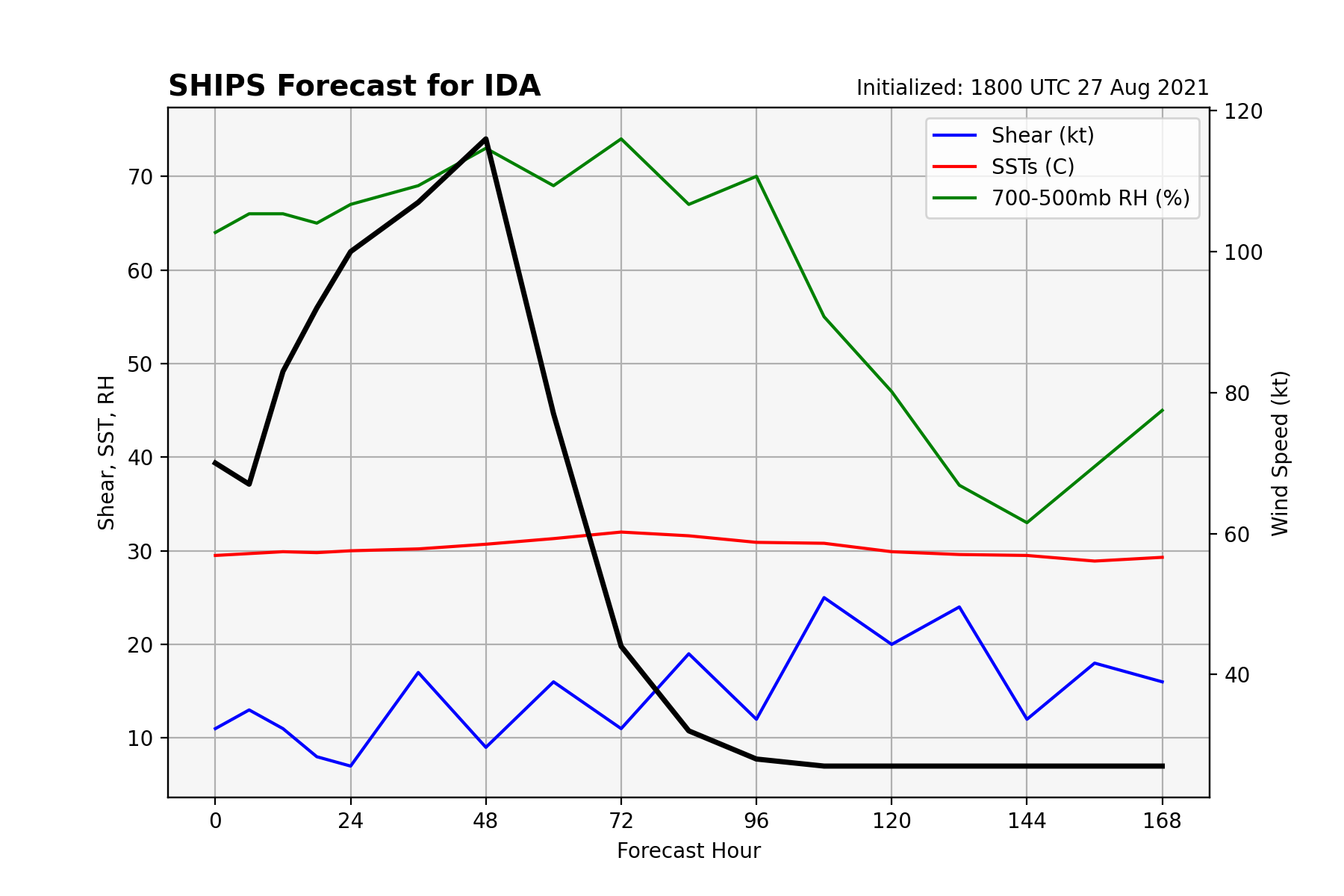 SHIPS Forecast for IDA, Initialized: 1800 UTC 27 Aug 2021