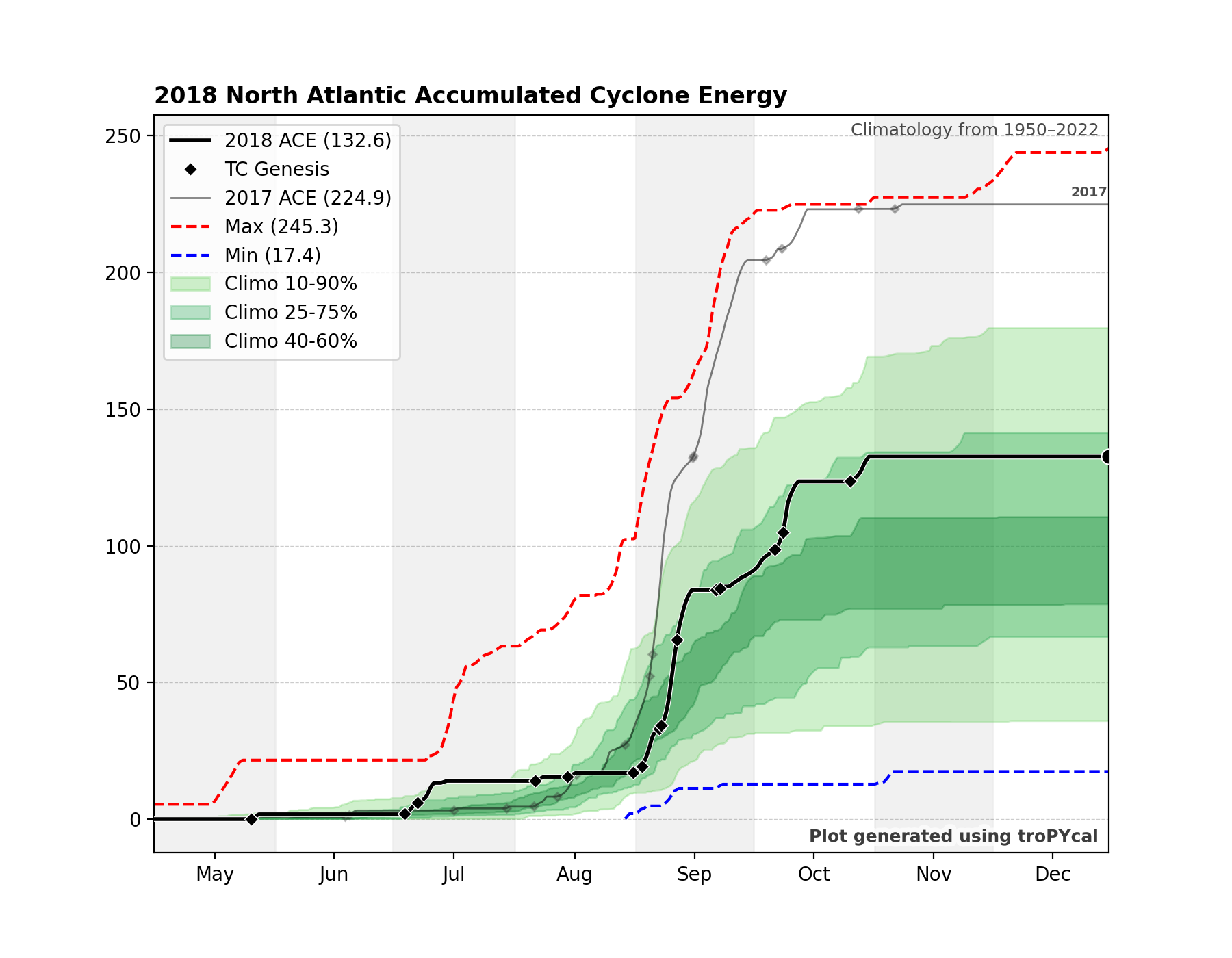 2018 North Atlantic Accumulated Cyclone Energy