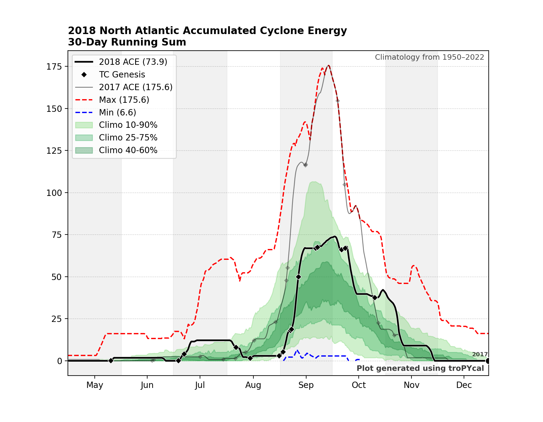 2018 North Atlantic Accumulated Cyclone Energy  30-Day Running Sum