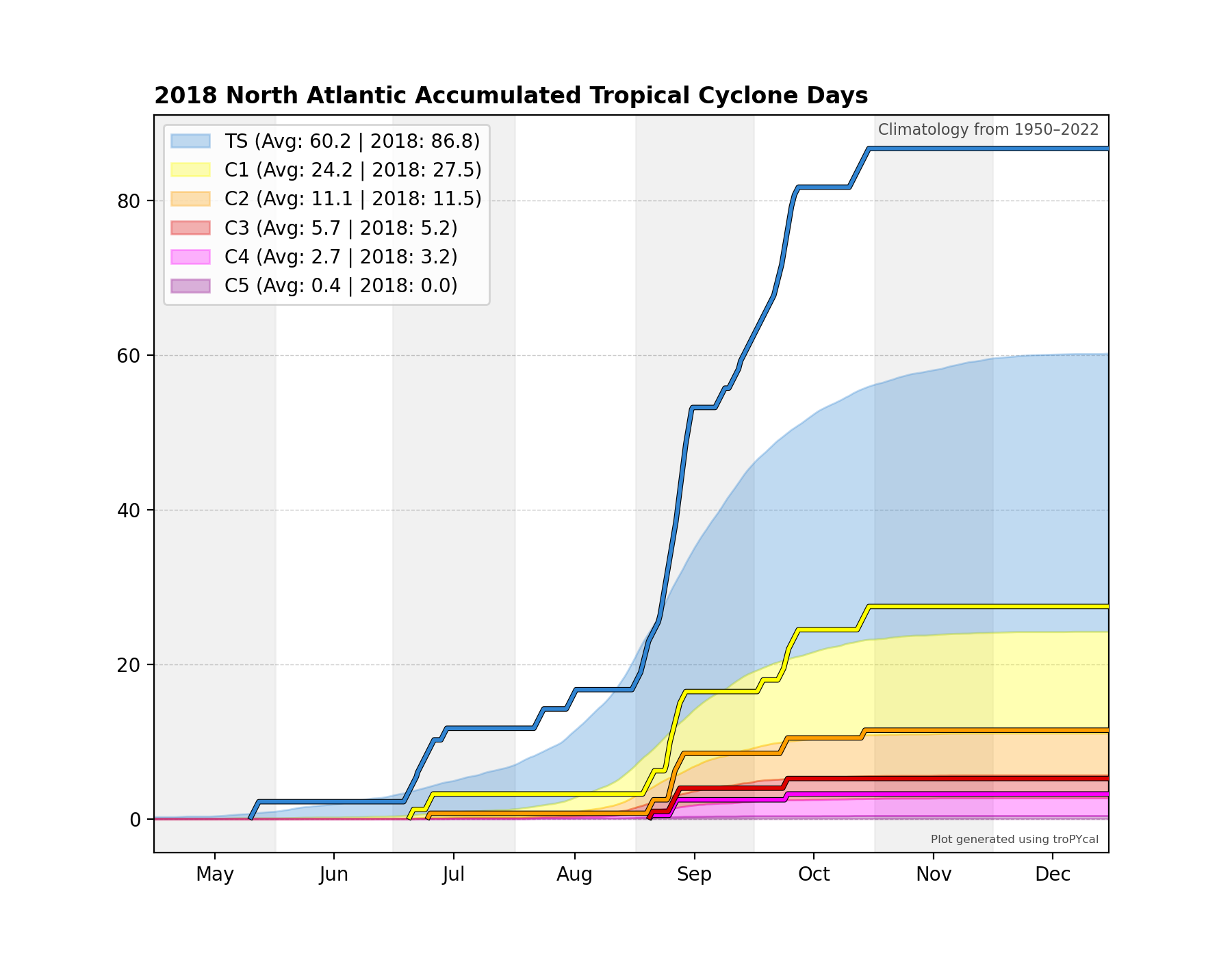 2018 North Atlantic Accumulated Tropical Cyclone Days