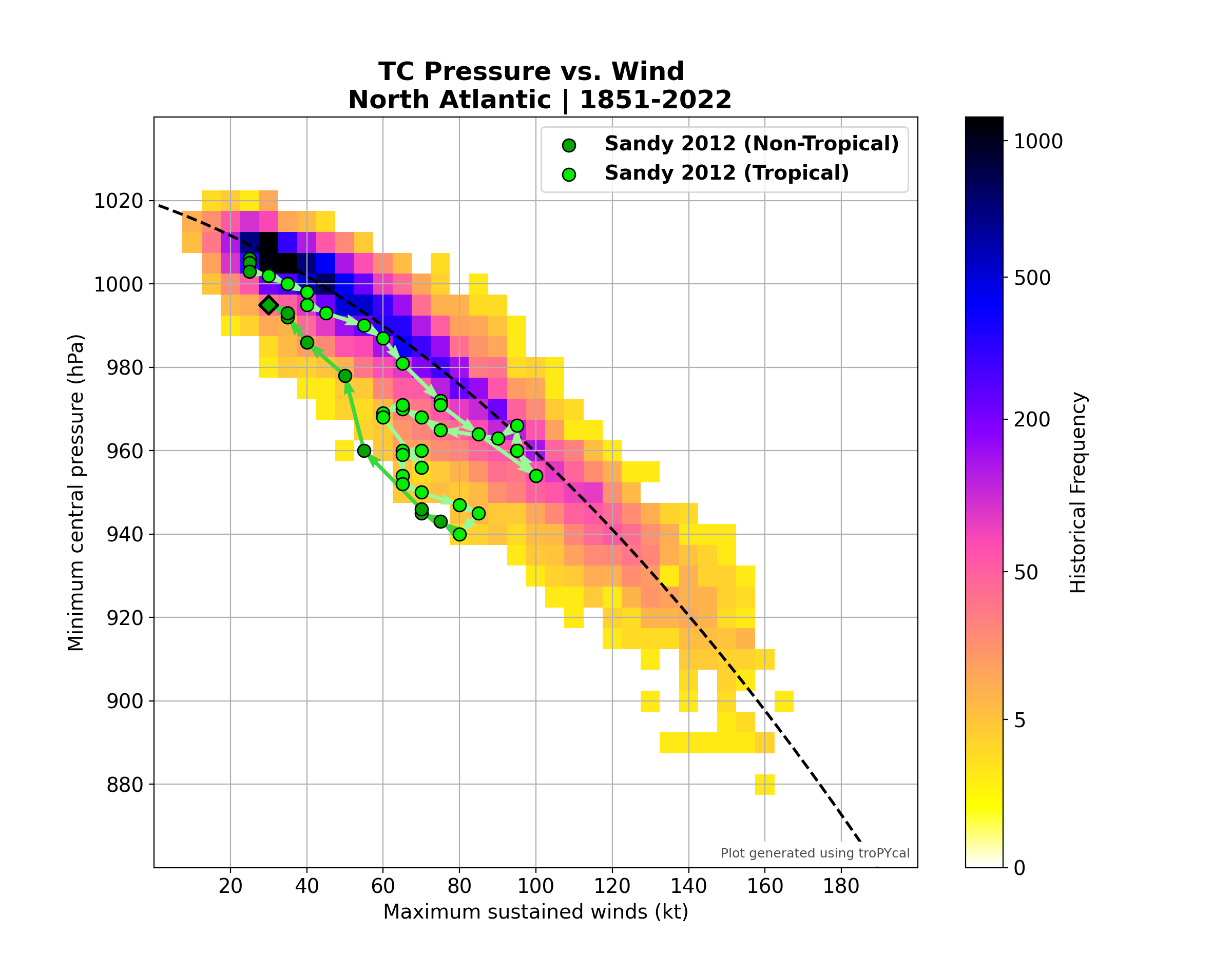 TC Pressure vs. Wind   North Atlantic | 1851-2022