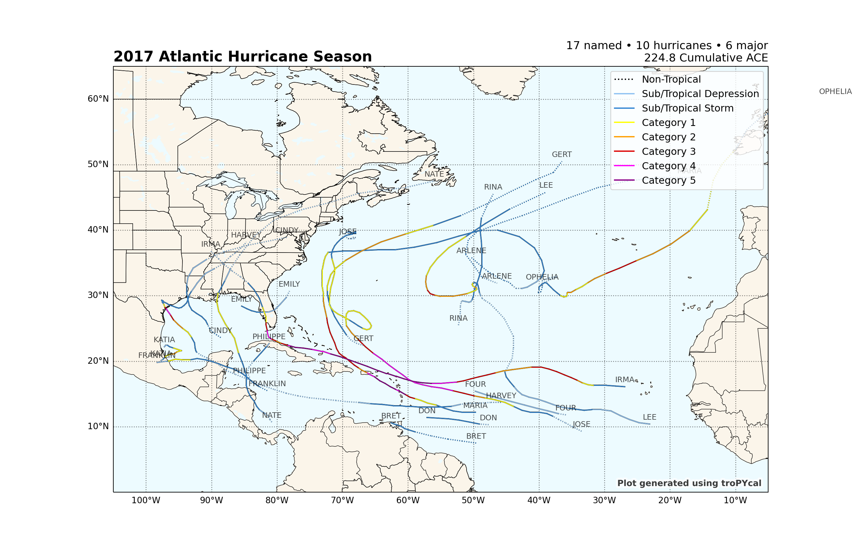 2017 Atlantic Hurricane Season, 17 named • 10 hurricanes • 6 major 224.8 Cumulative ACE