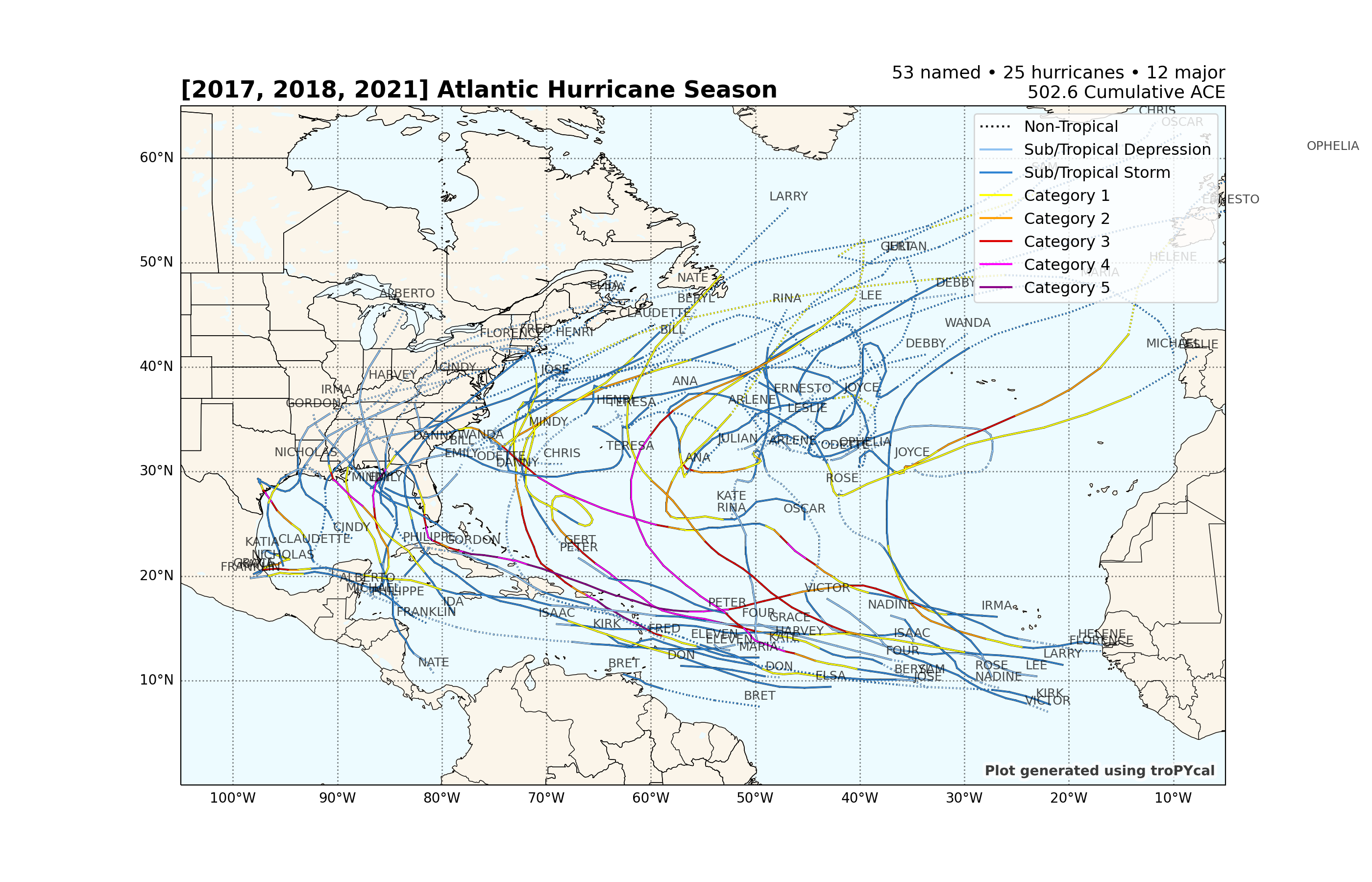 [2017, 2018, 2021] Atlantic Hurricane Season, 53 named • 25 hurricanes • 12 major 502.6 Cumulative ACE