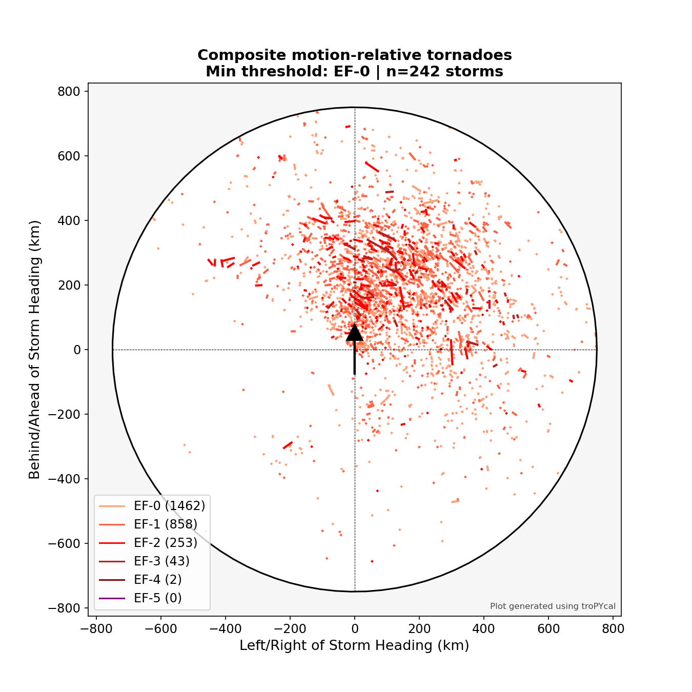 Composite motion-relative tornadoes Min threshold: EF-0 | n=242 storms