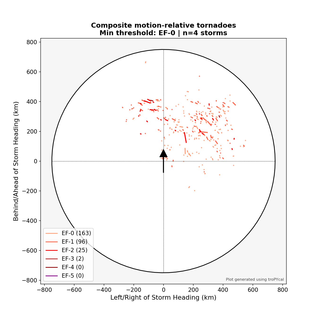 Composite motion-relative tornadoes Min threshold: EF-0 | n=4 storms